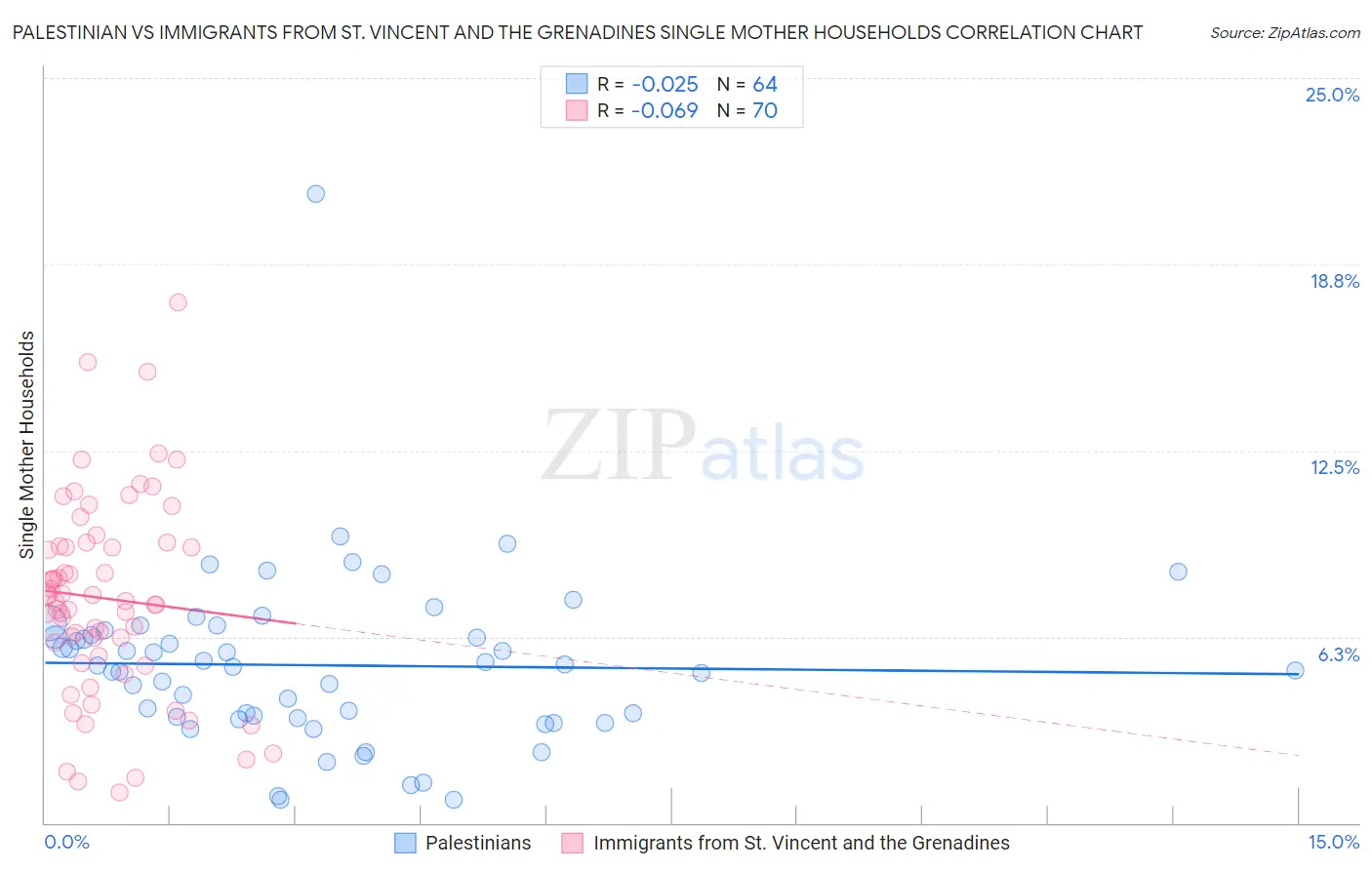Palestinian vs Immigrants from St. Vincent and the Grenadines Single Mother Households