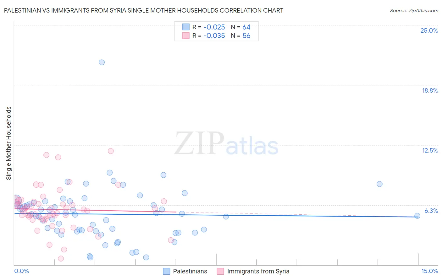 Palestinian vs Immigrants from Syria Single Mother Households