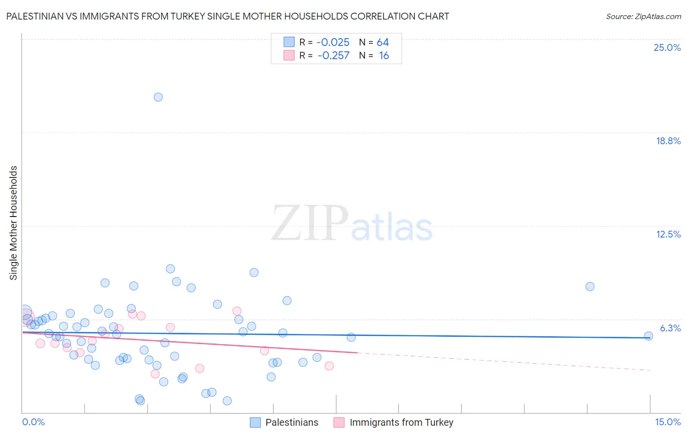 Palestinian vs Immigrants from Turkey Single Mother Households