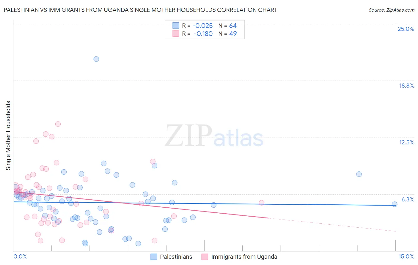 Palestinian vs Immigrants from Uganda Single Mother Households