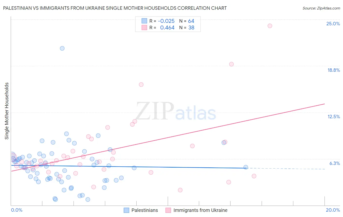 Palestinian vs Immigrants from Ukraine Single Mother Households