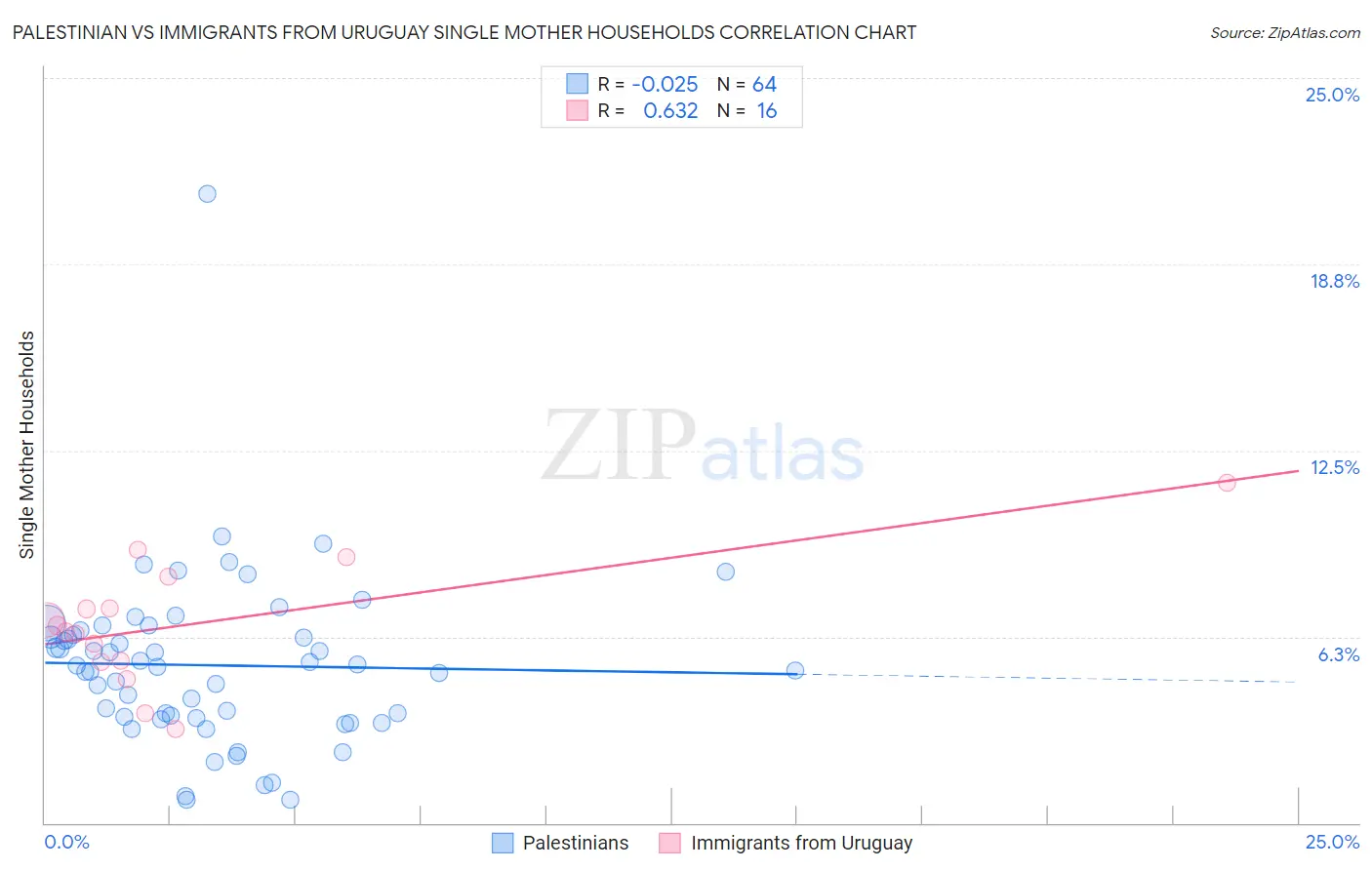 Palestinian vs Immigrants from Uruguay Single Mother Households