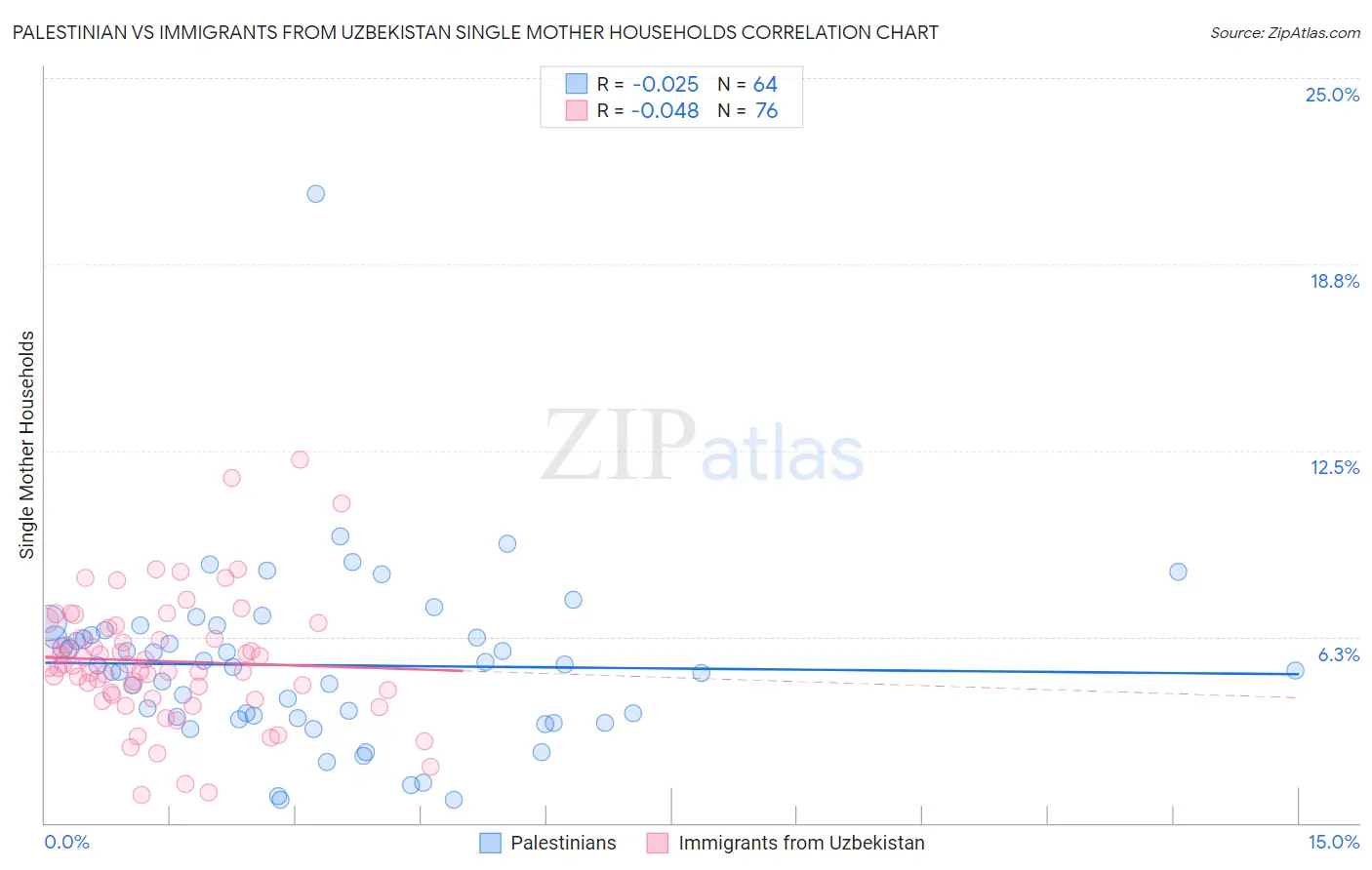 Palestinian vs Immigrants from Uzbekistan Single Mother Households