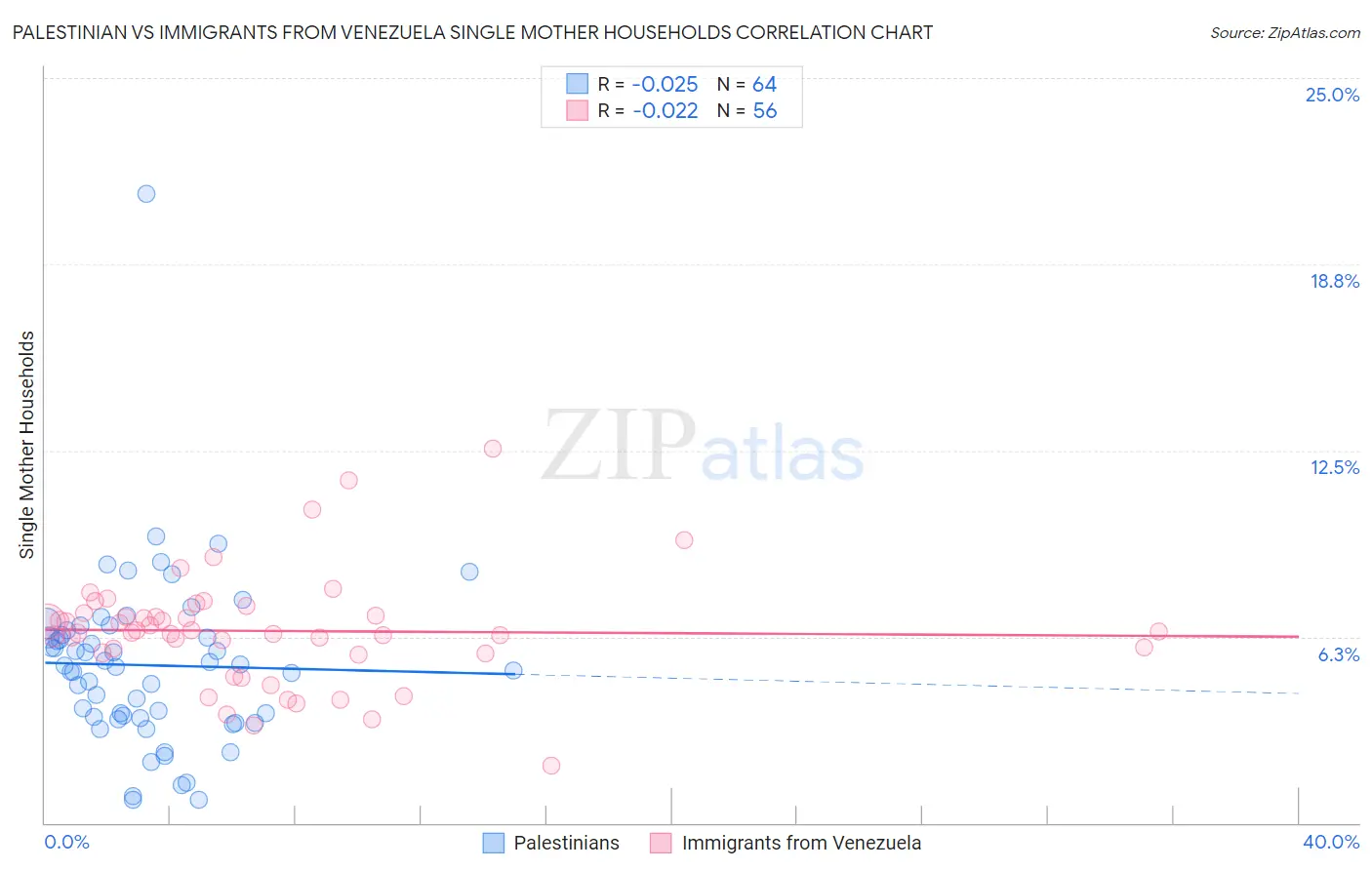 Palestinian vs Immigrants from Venezuela Single Mother Households