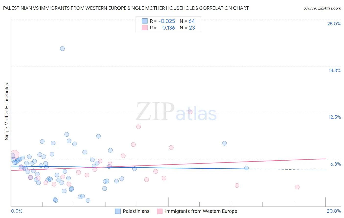 Palestinian vs Immigrants from Western Europe Single Mother Households