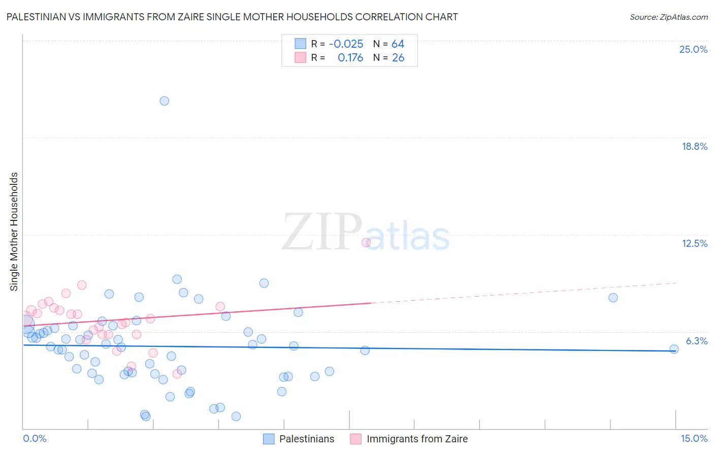 Palestinian vs Immigrants from Zaire Single Mother Households