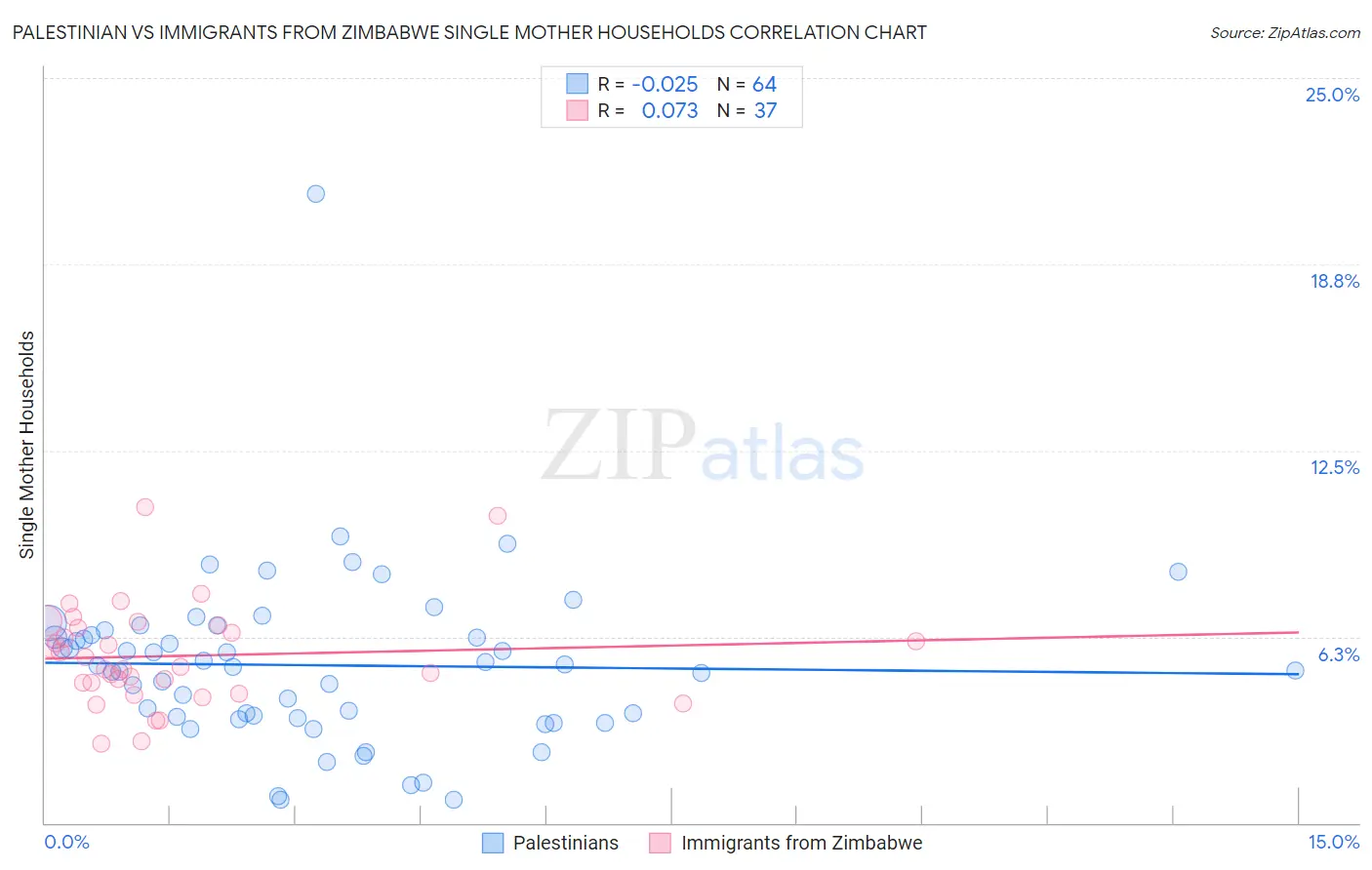 Palestinian vs Immigrants from Zimbabwe Single Mother Households