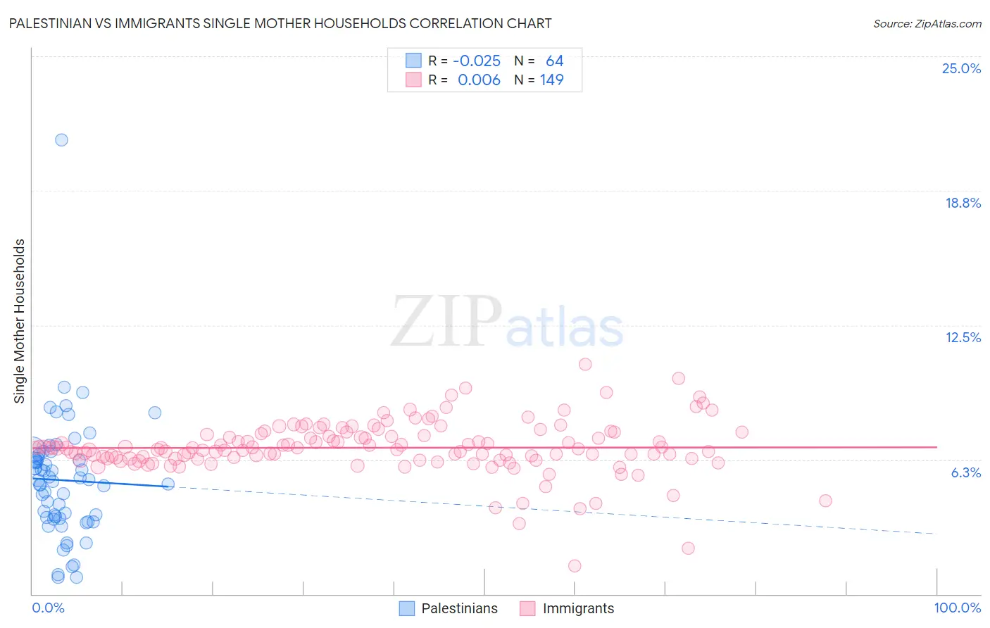 Palestinian vs Immigrants Single Mother Households