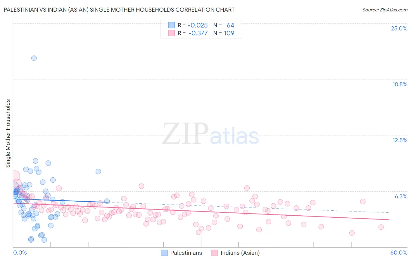 Palestinian vs Indian (Asian) Single Mother Households