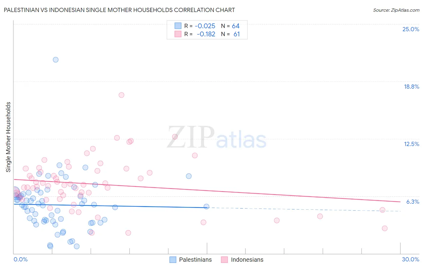 Palestinian vs Indonesian Single Mother Households