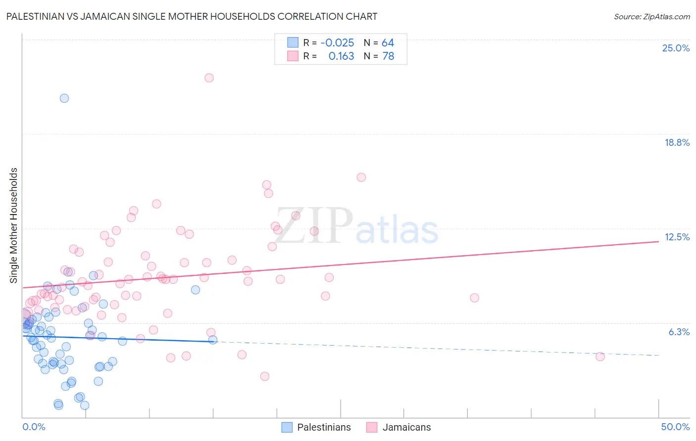 Palestinian vs Jamaican Single Mother Households