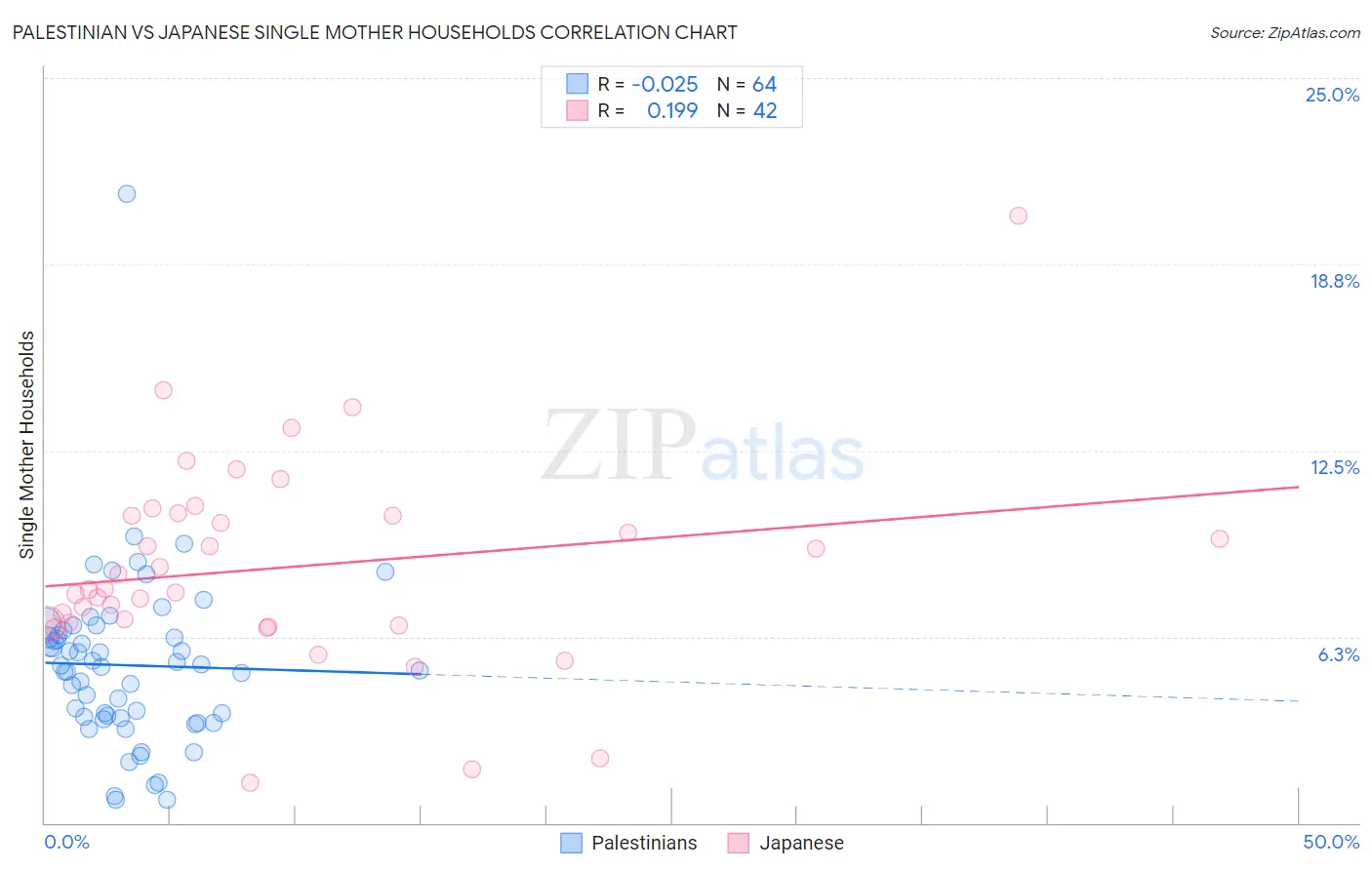 Palestinian vs Japanese Single Mother Households