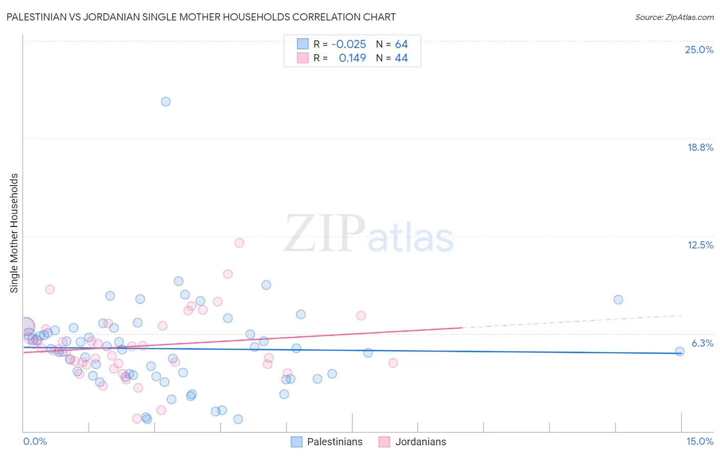 Palestinian vs Jordanian Single Mother Households