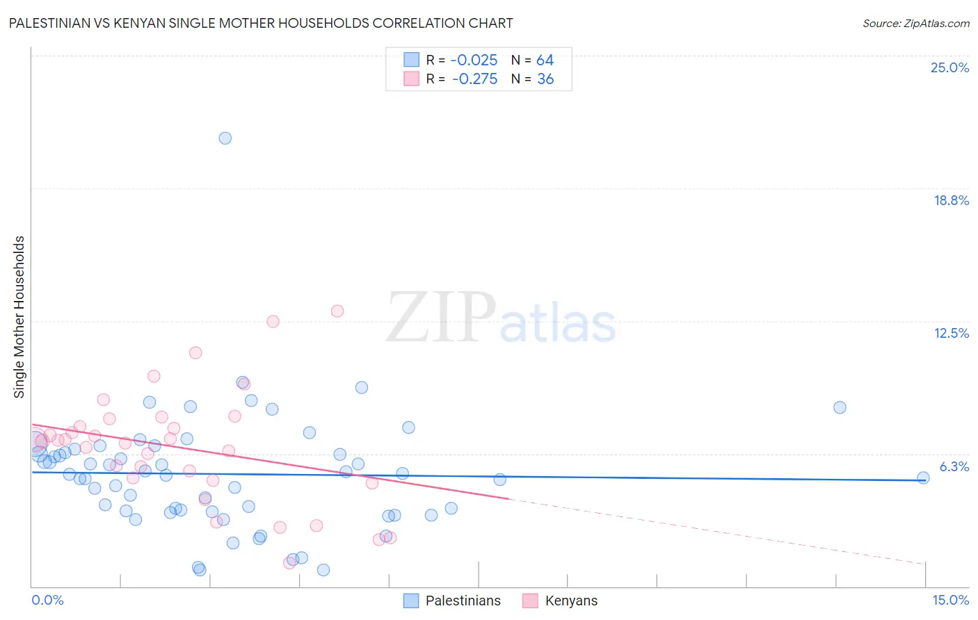Palestinian vs Kenyan Single Mother Households