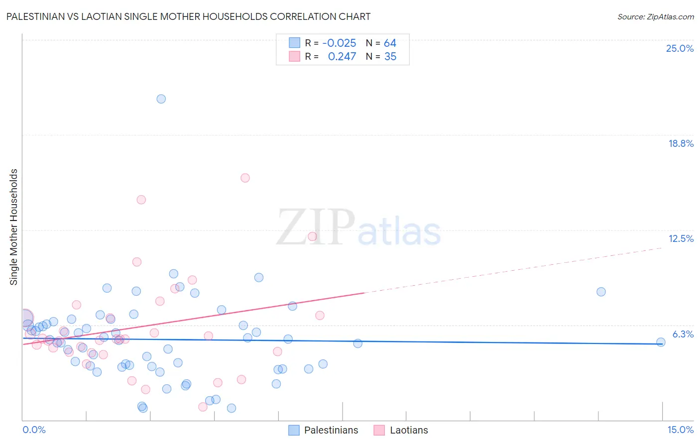 Palestinian vs Laotian Single Mother Households