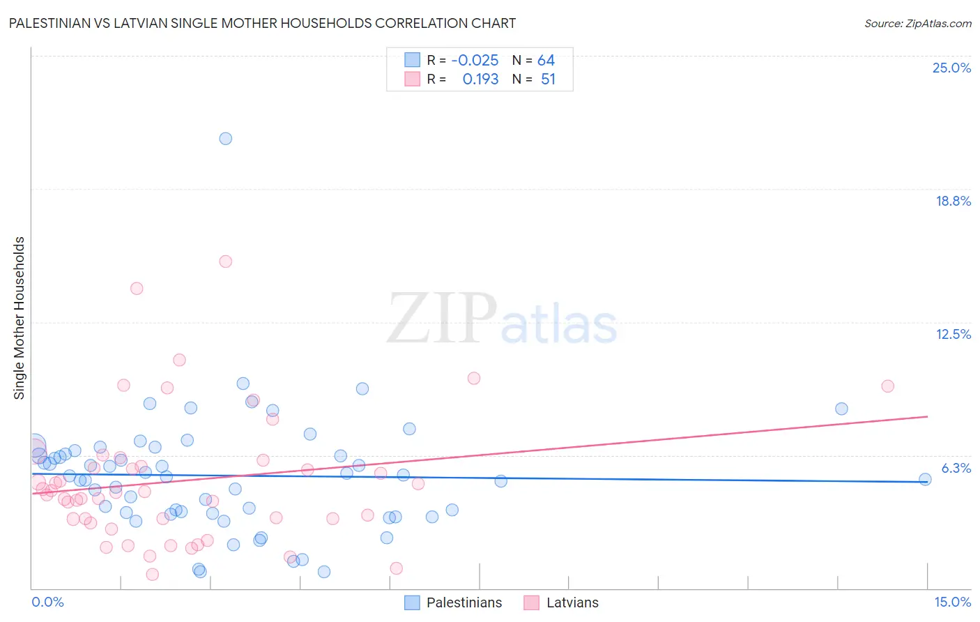 Palestinian vs Latvian Single Mother Households