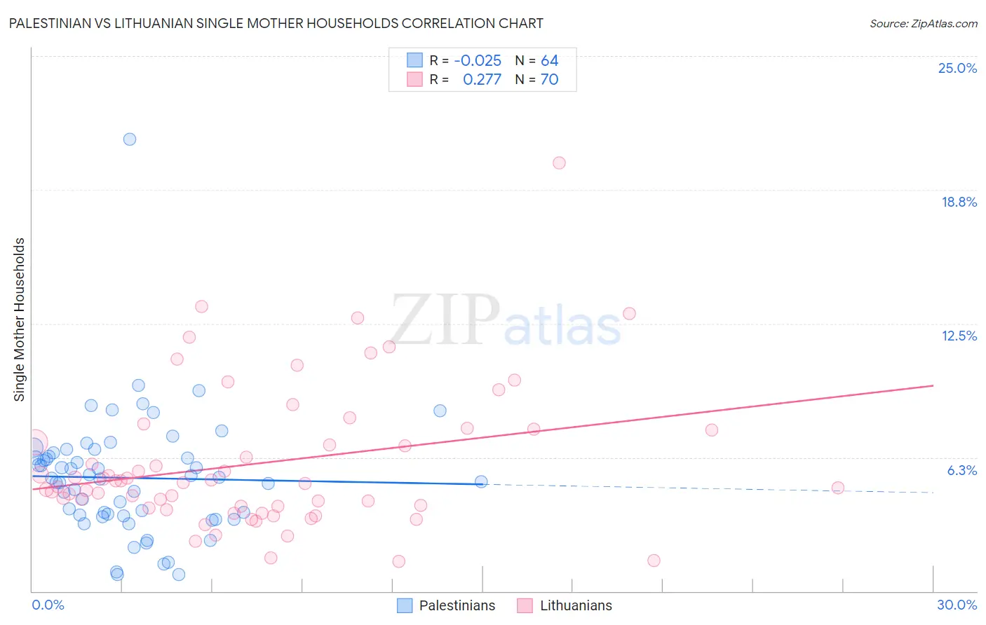 Palestinian vs Lithuanian Single Mother Households