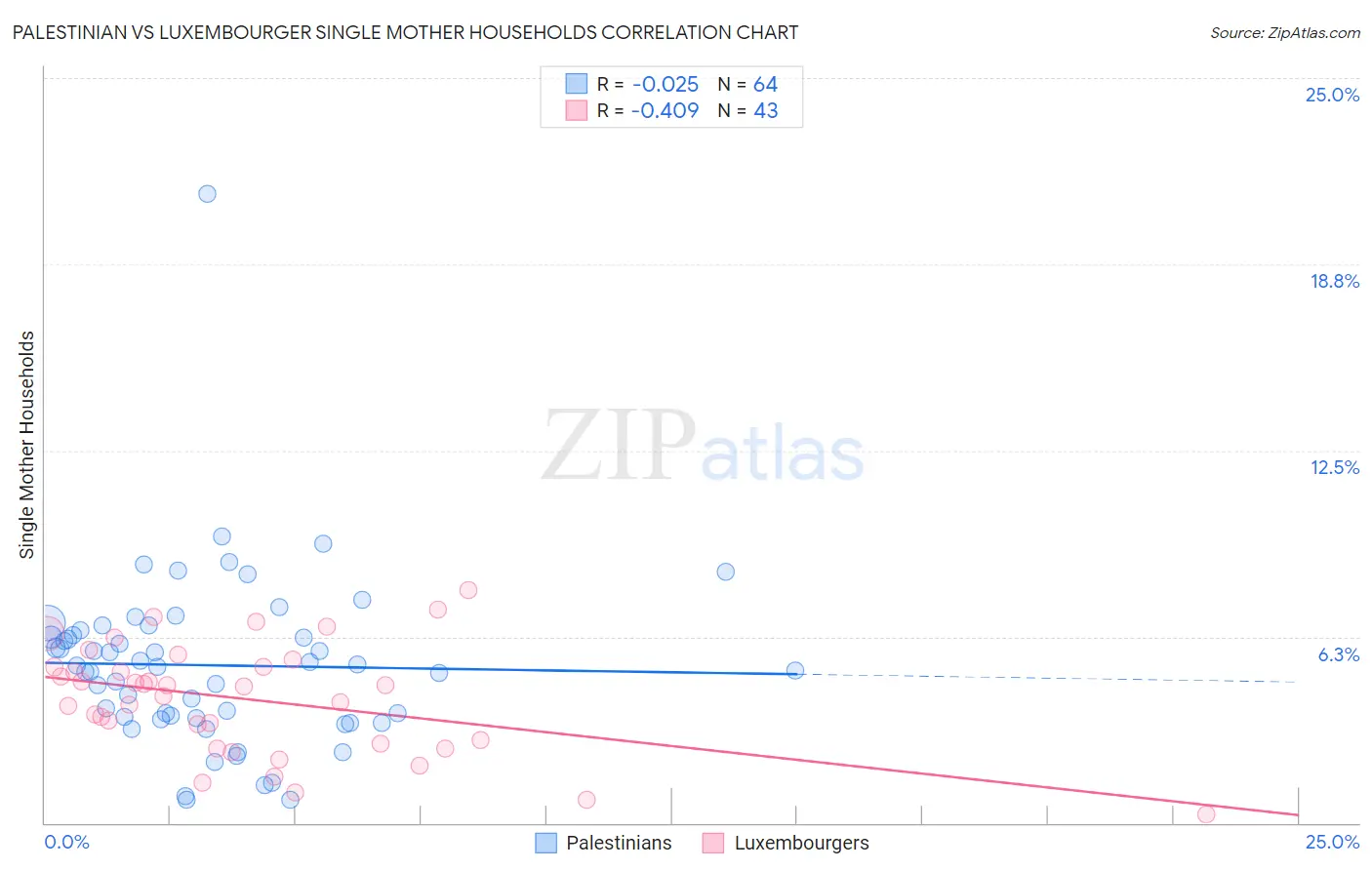 Palestinian vs Luxembourger Single Mother Households