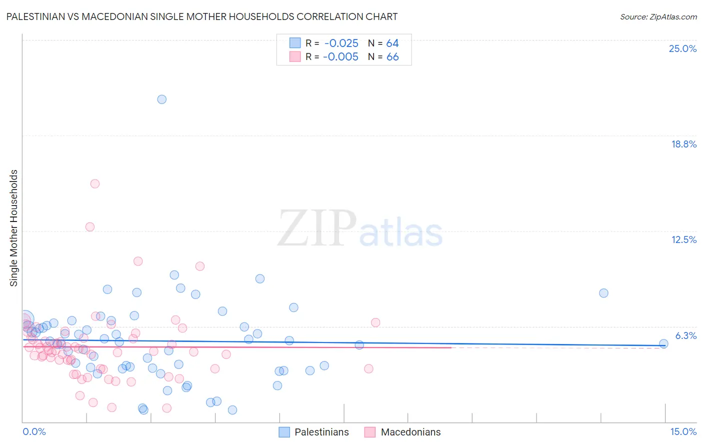 Palestinian vs Macedonian Single Mother Households