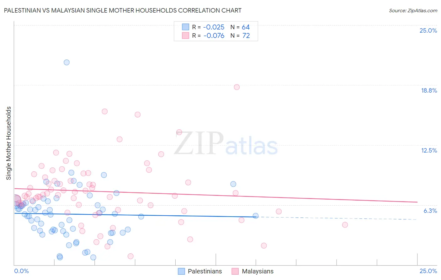 Palestinian vs Malaysian Single Mother Households