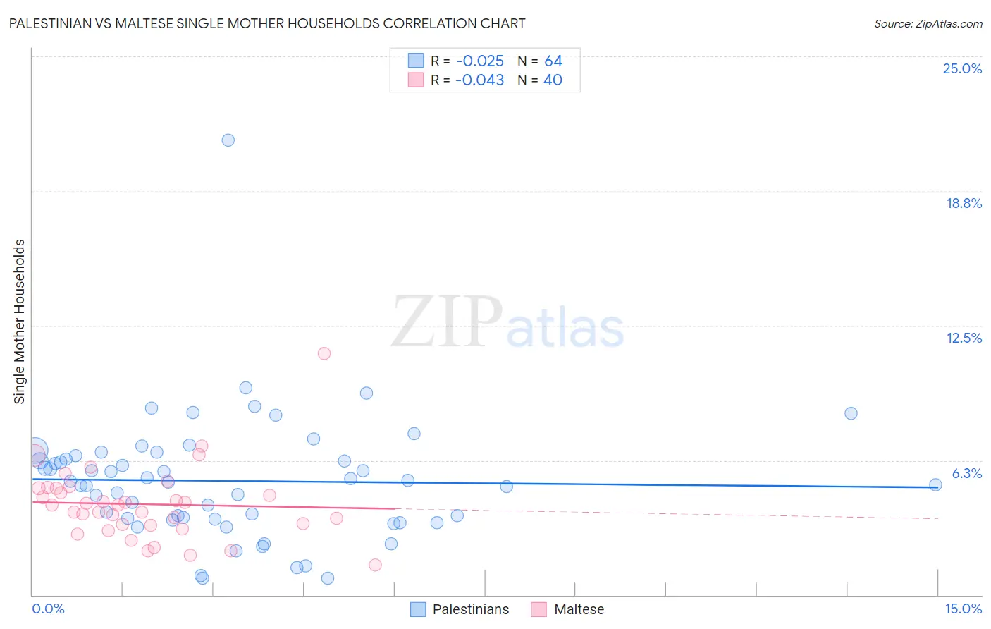 Palestinian vs Maltese Single Mother Households
