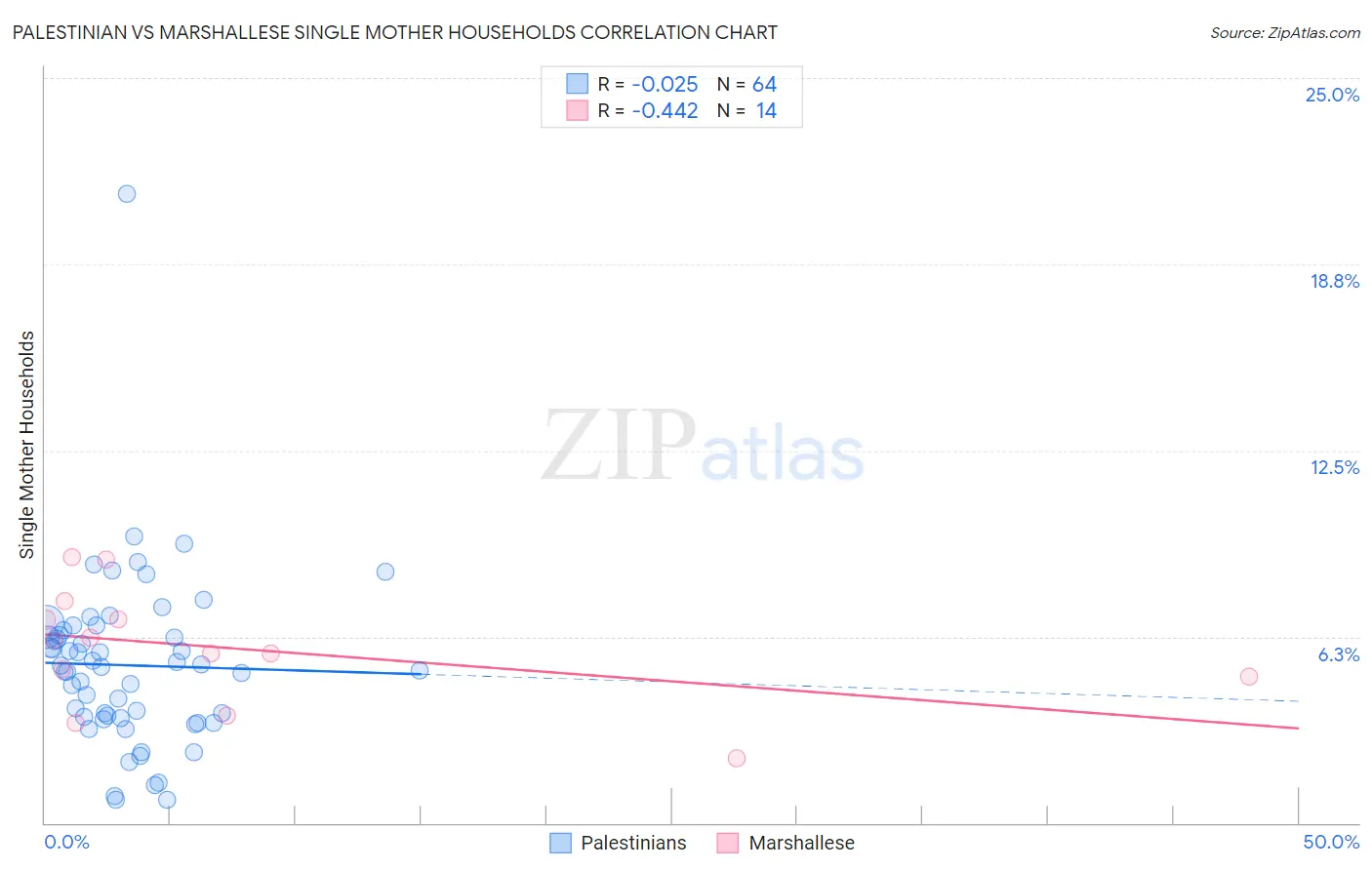 Palestinian vs Marshallese Single Mother Households