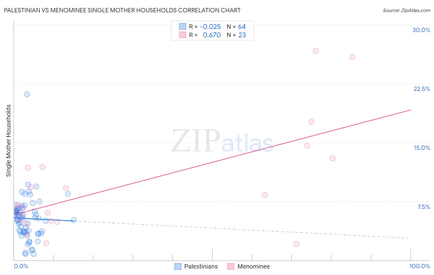 Palestinian vs Menominee Single Mother Households