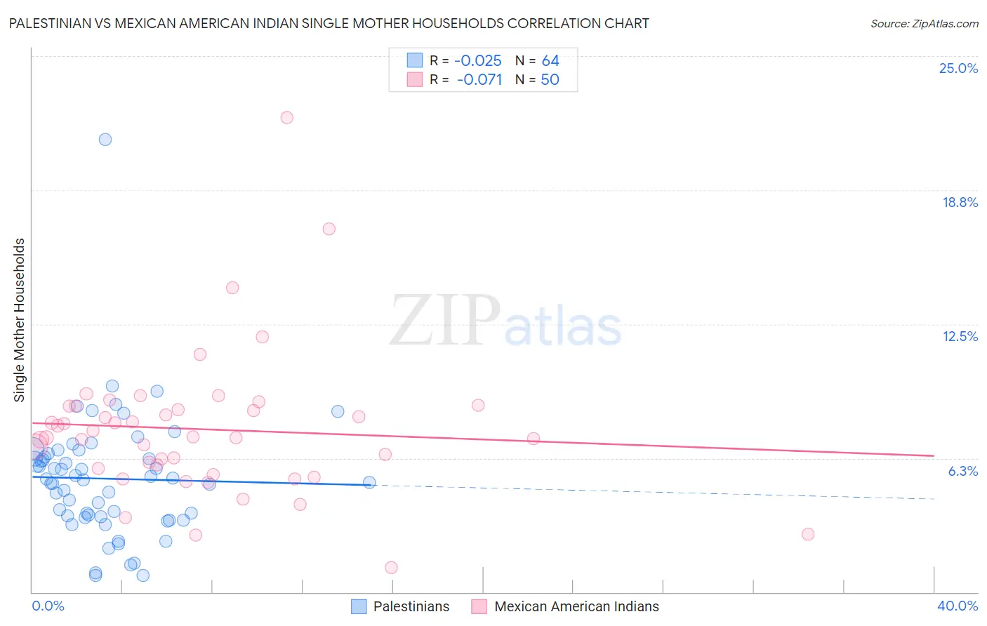 Palestinian vs Mexican American Indian Single Mother Households