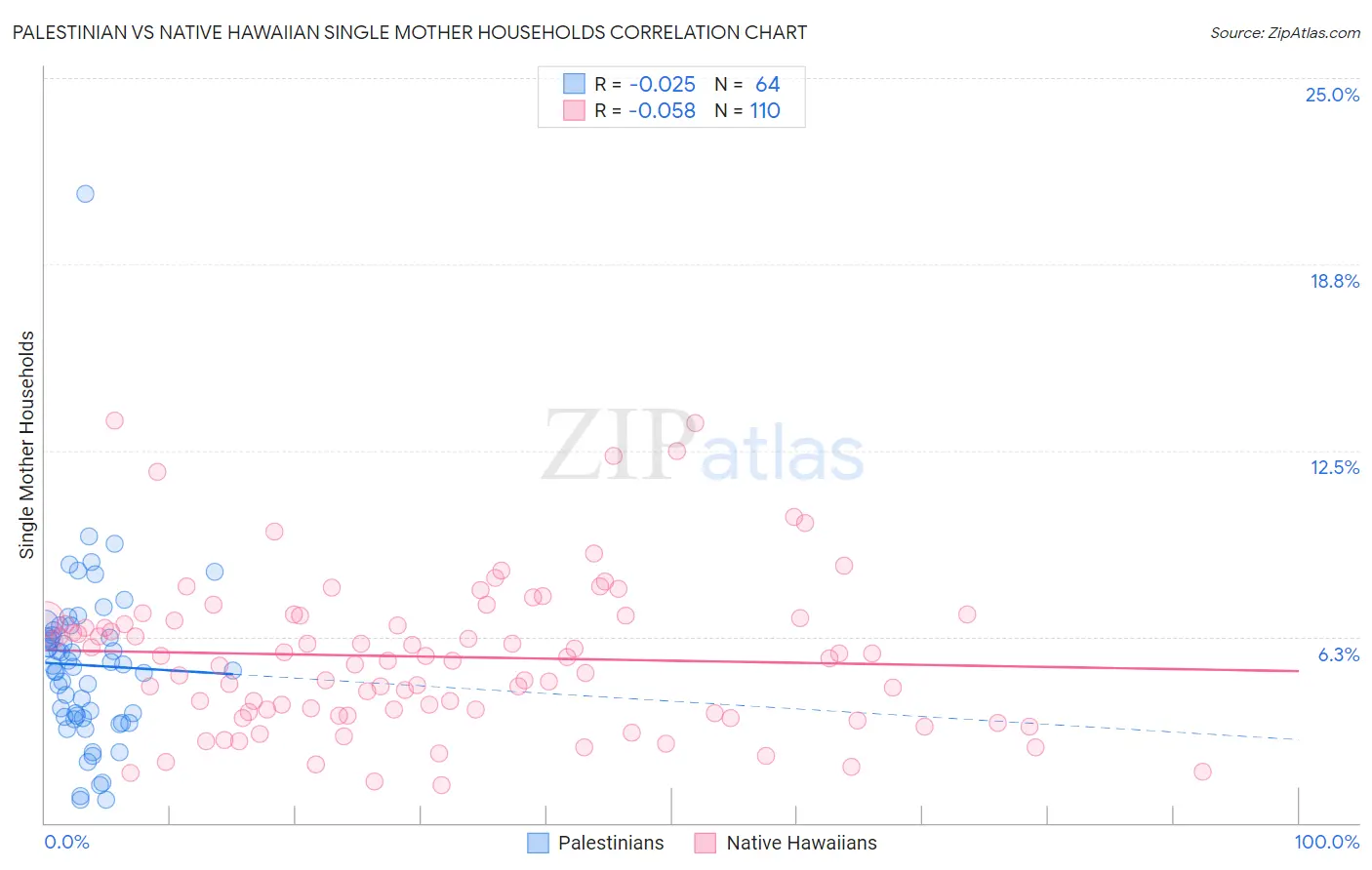 Palestinian vs Native Hawaiian Single Mother Households