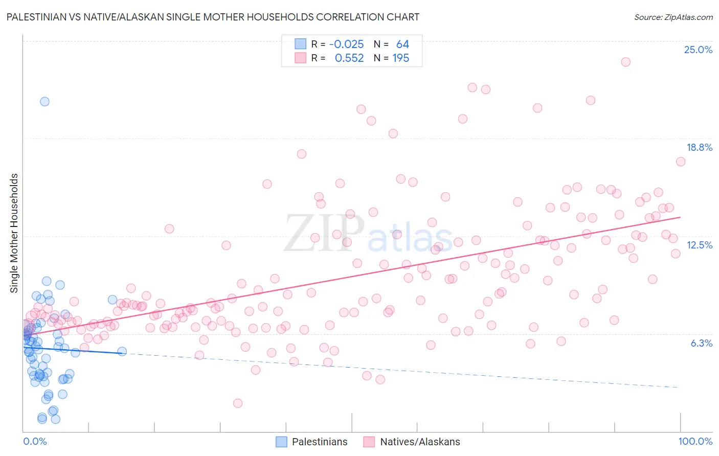 Palestinian vs Native/Alaskan Single Mother Households