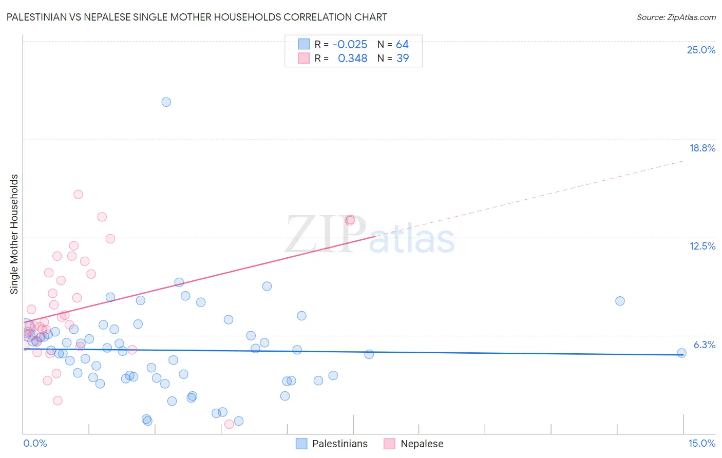 Palestinian vs Nepalese Single Mother Households
