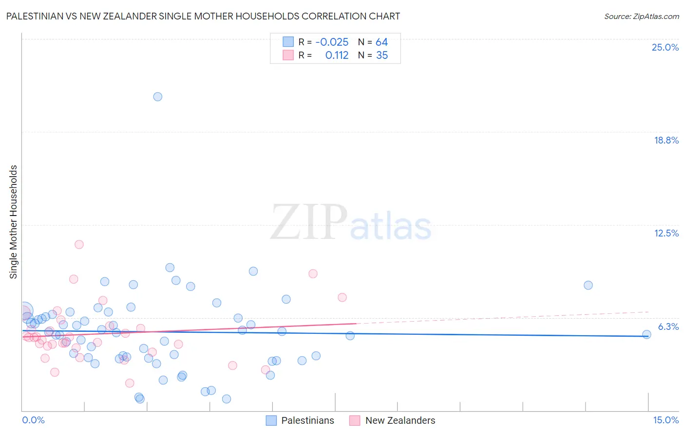 Palestinian vs New Zealander Single Mother Households