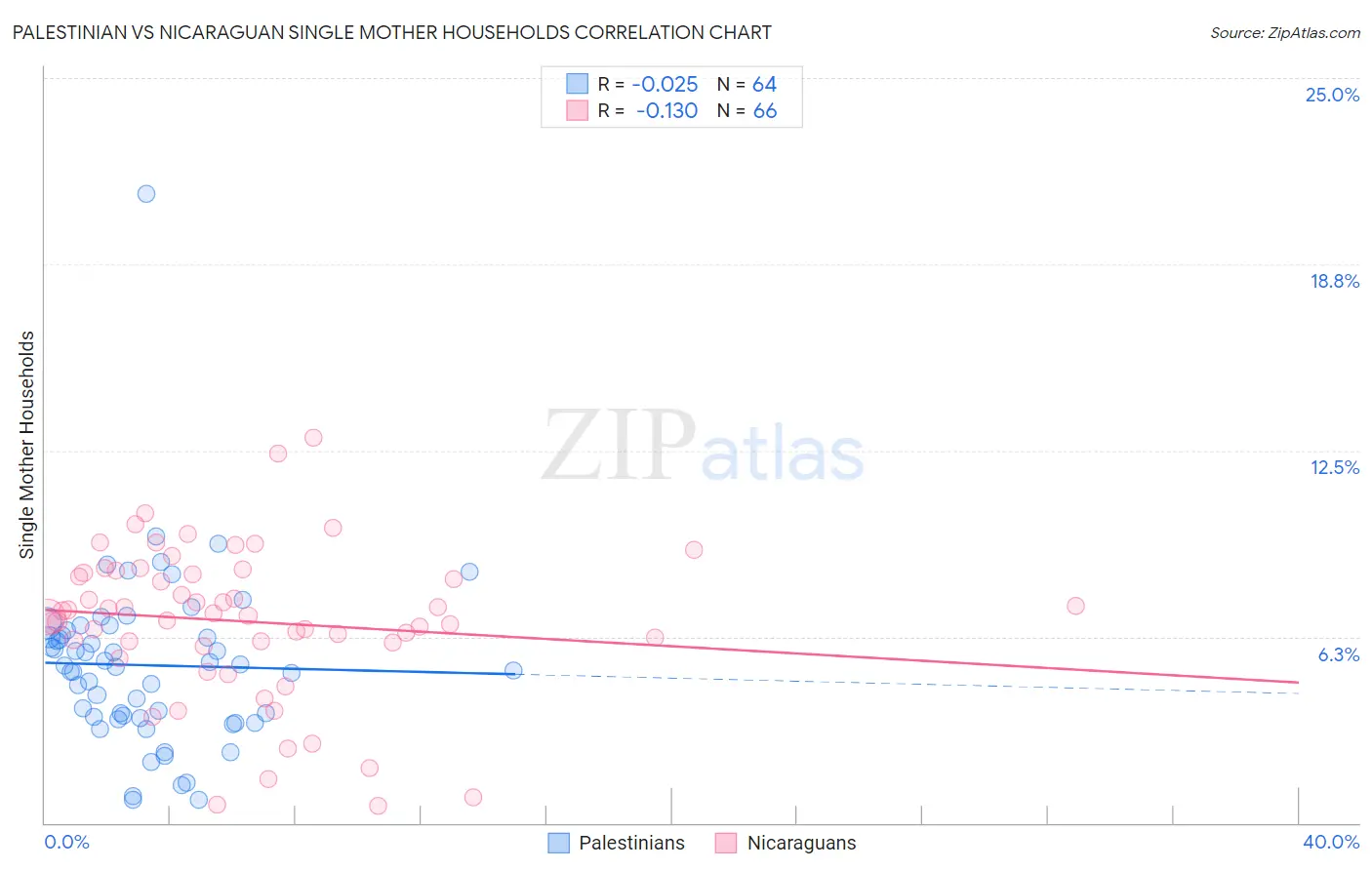 Palestinian vs Nicaraguan Single Mother Households