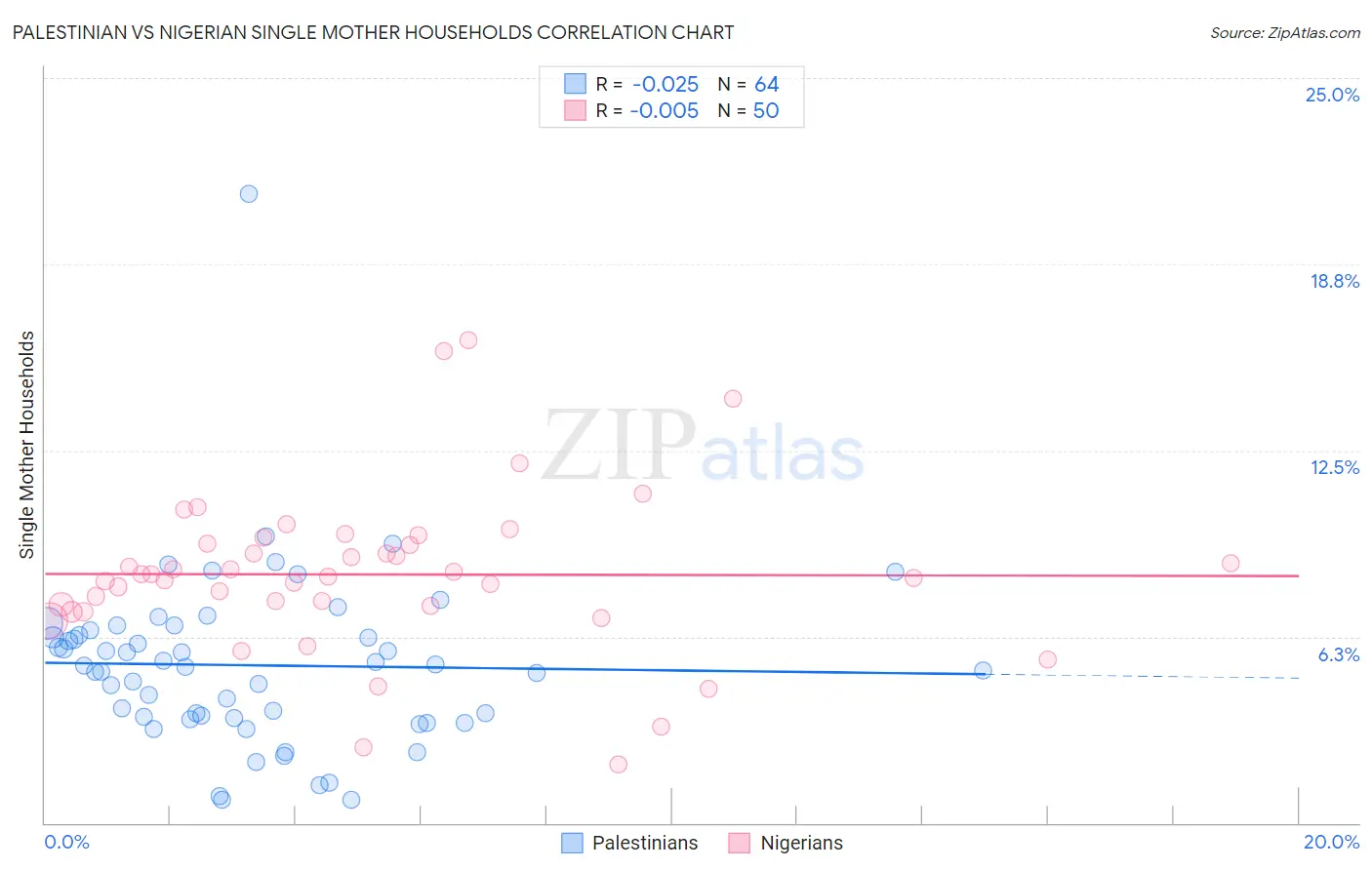 Palestinian vs Nigerian Single Mother Households