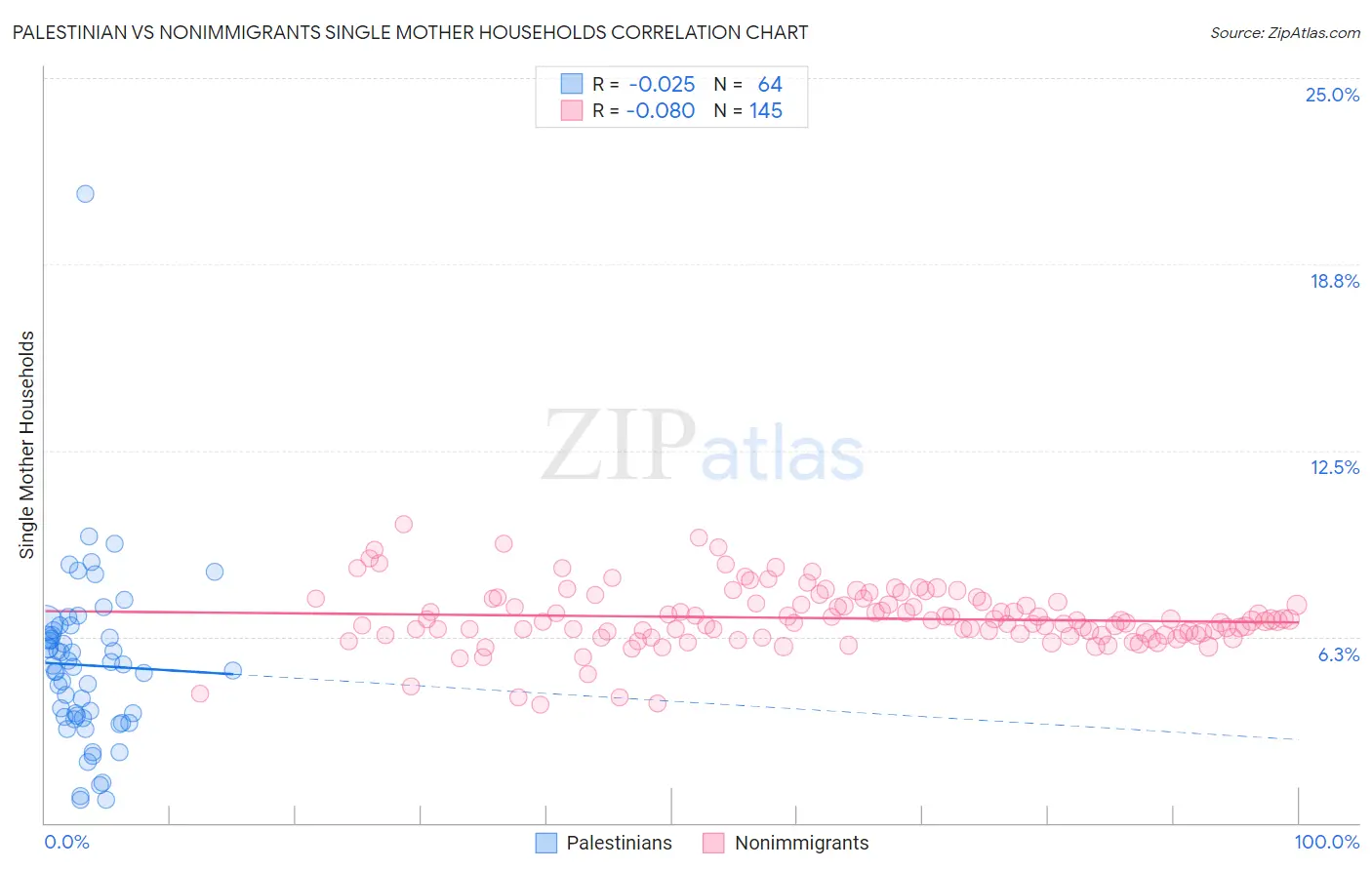 Palestinian vs Nonimmigrants Single Mother Households