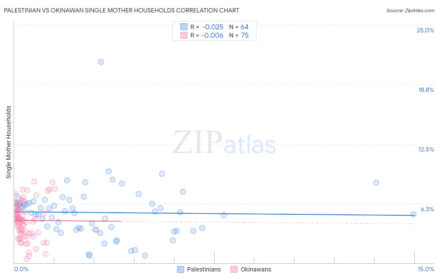 Palestinian vs Okinawan Single Mother Households