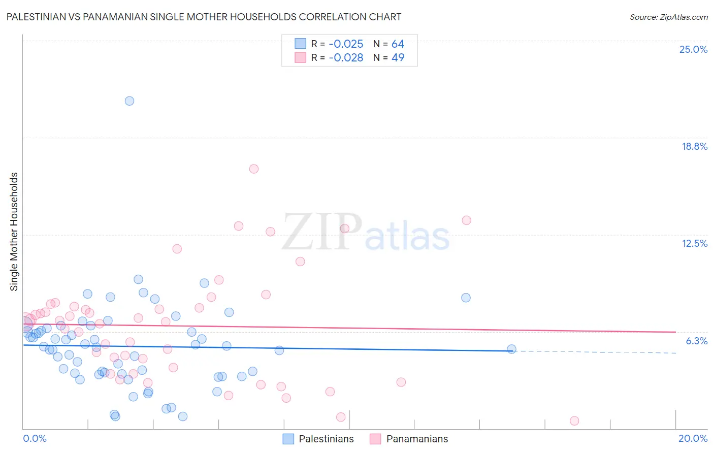 Palestinian vs Panamanian Single Mother Households