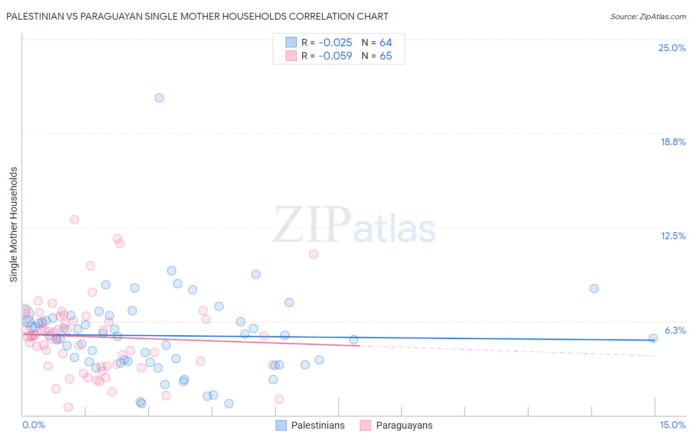 Palestinian vs Paraguayan Single Mother Households