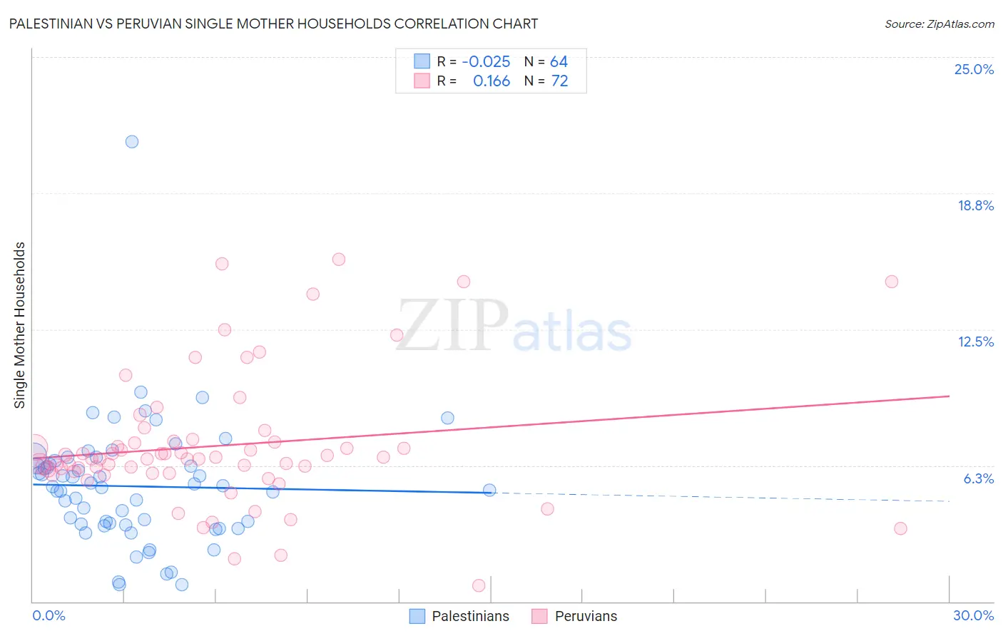 Palestinian vs Peruvian Single Mother Households