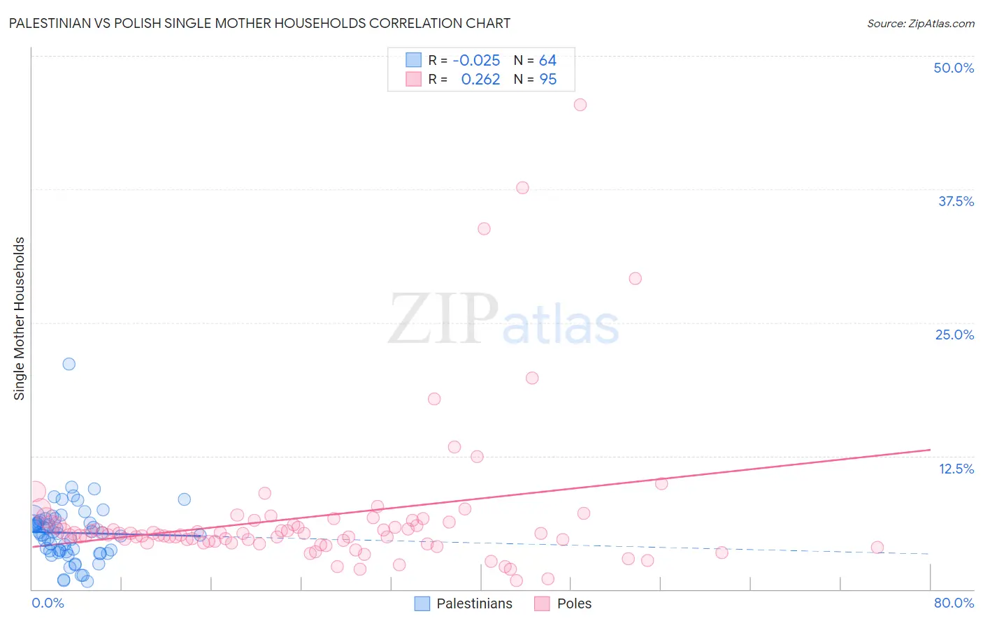 Palestinian vs Polish Single Mother Households