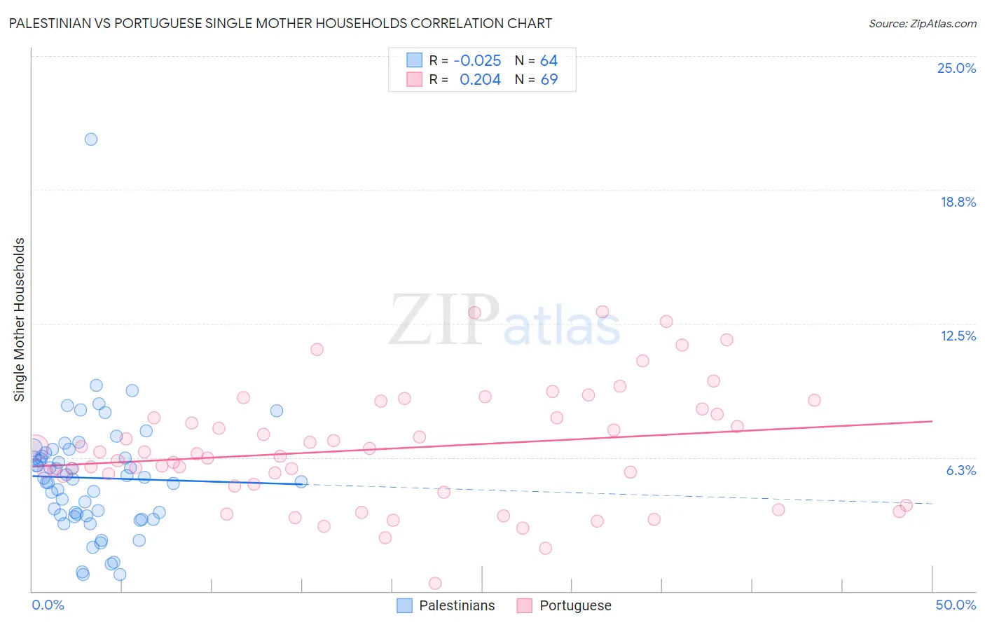 Palestinian vs Portuguese Single Mother Households