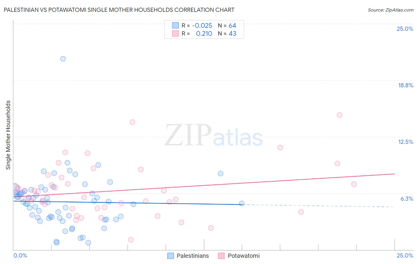 Palestinian vs Potawatomi Single Mother Households