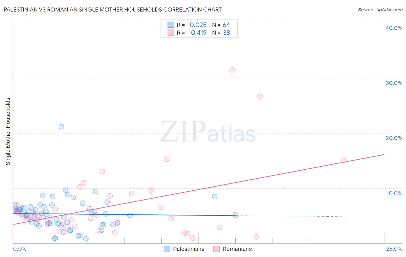 Palestinian vs Romanian Single Mother Households