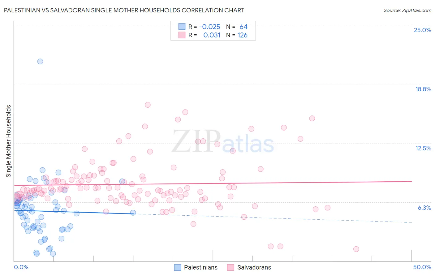 Palestinian vs Salvadoran Single Mother Households