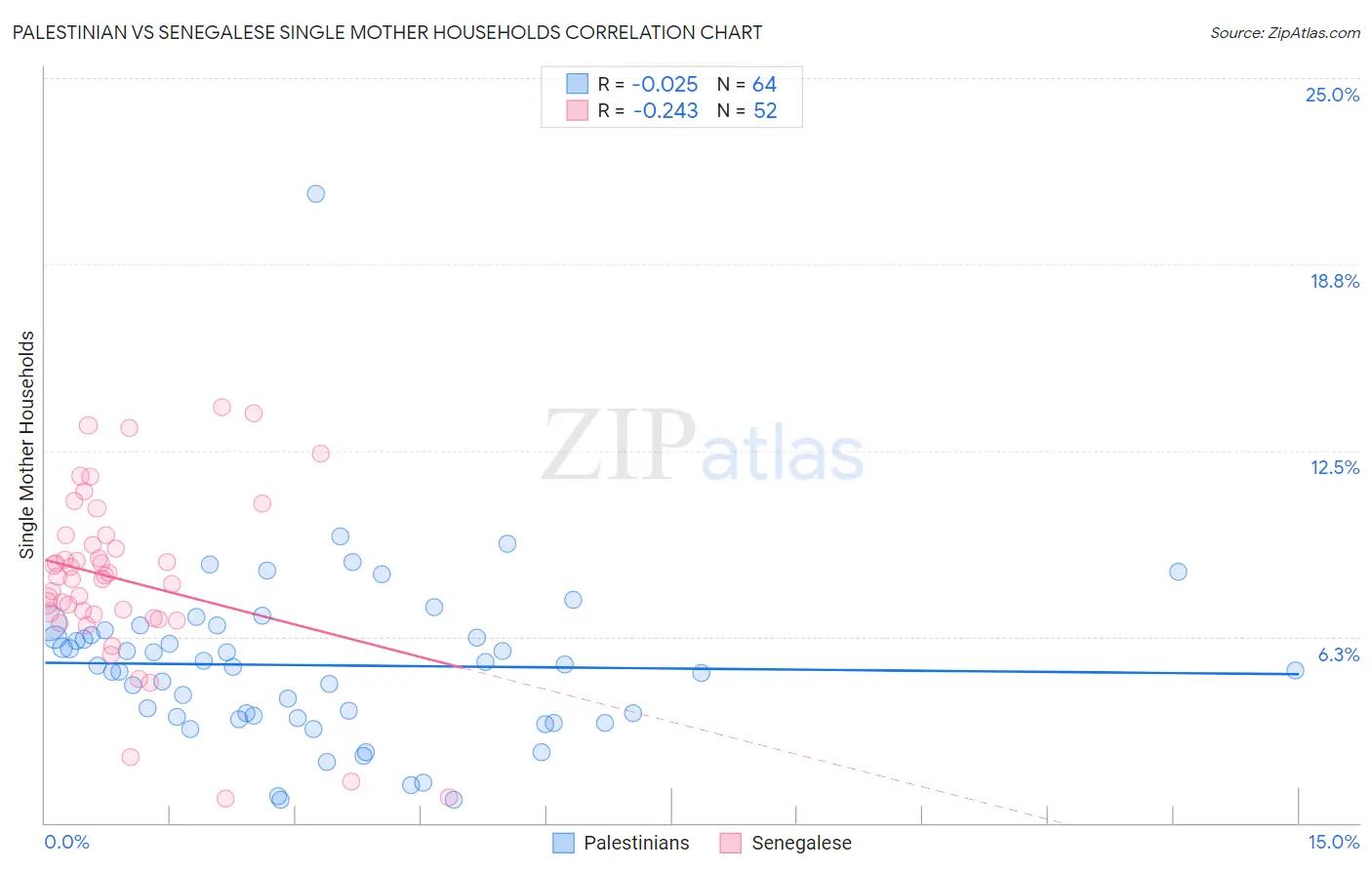 Palestinian vs Senegalese Single Mother Households