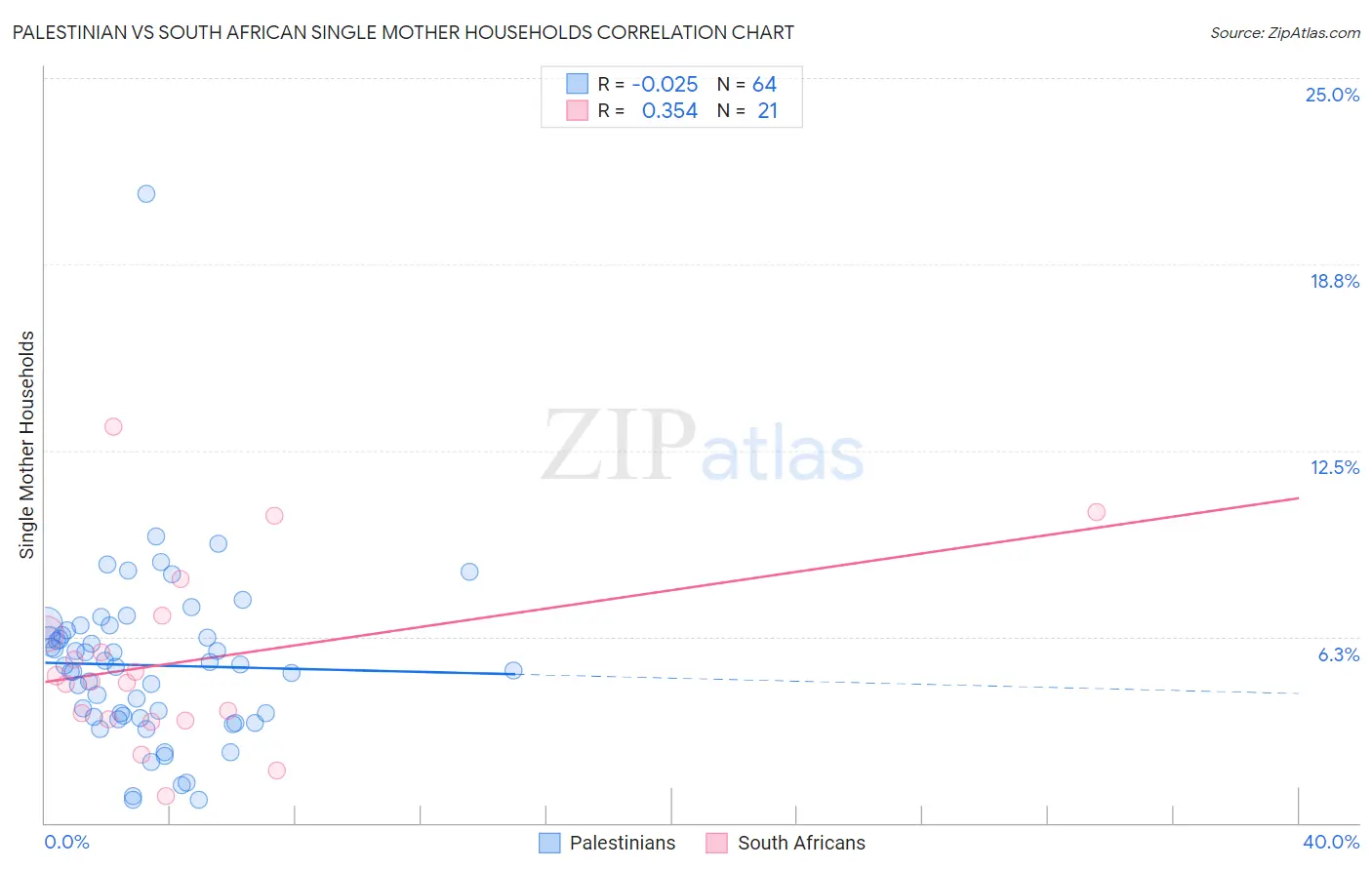 Palestinian vs South African Single Mother Households