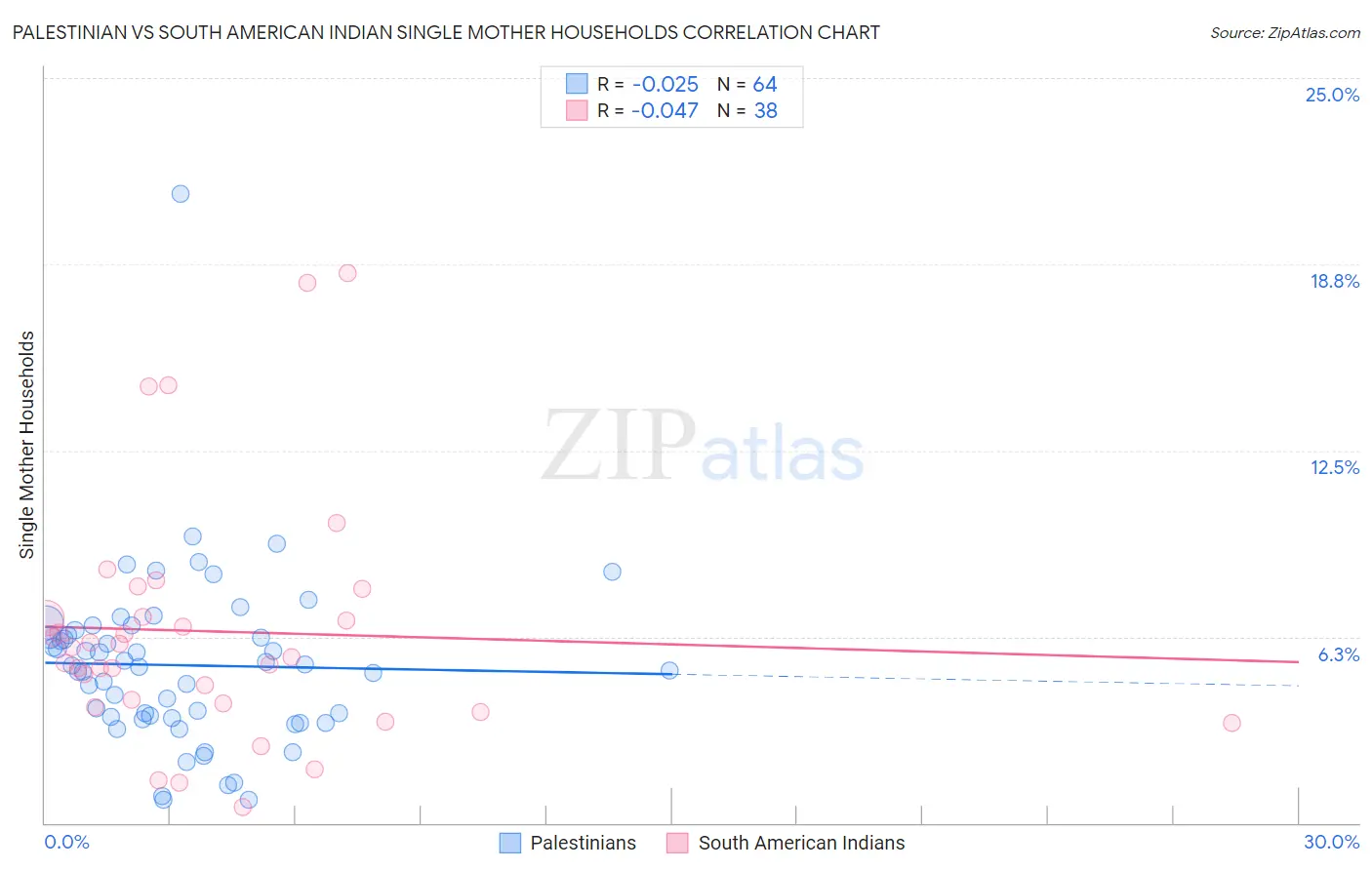 Palestinian vs South American Indian Single Mother Households