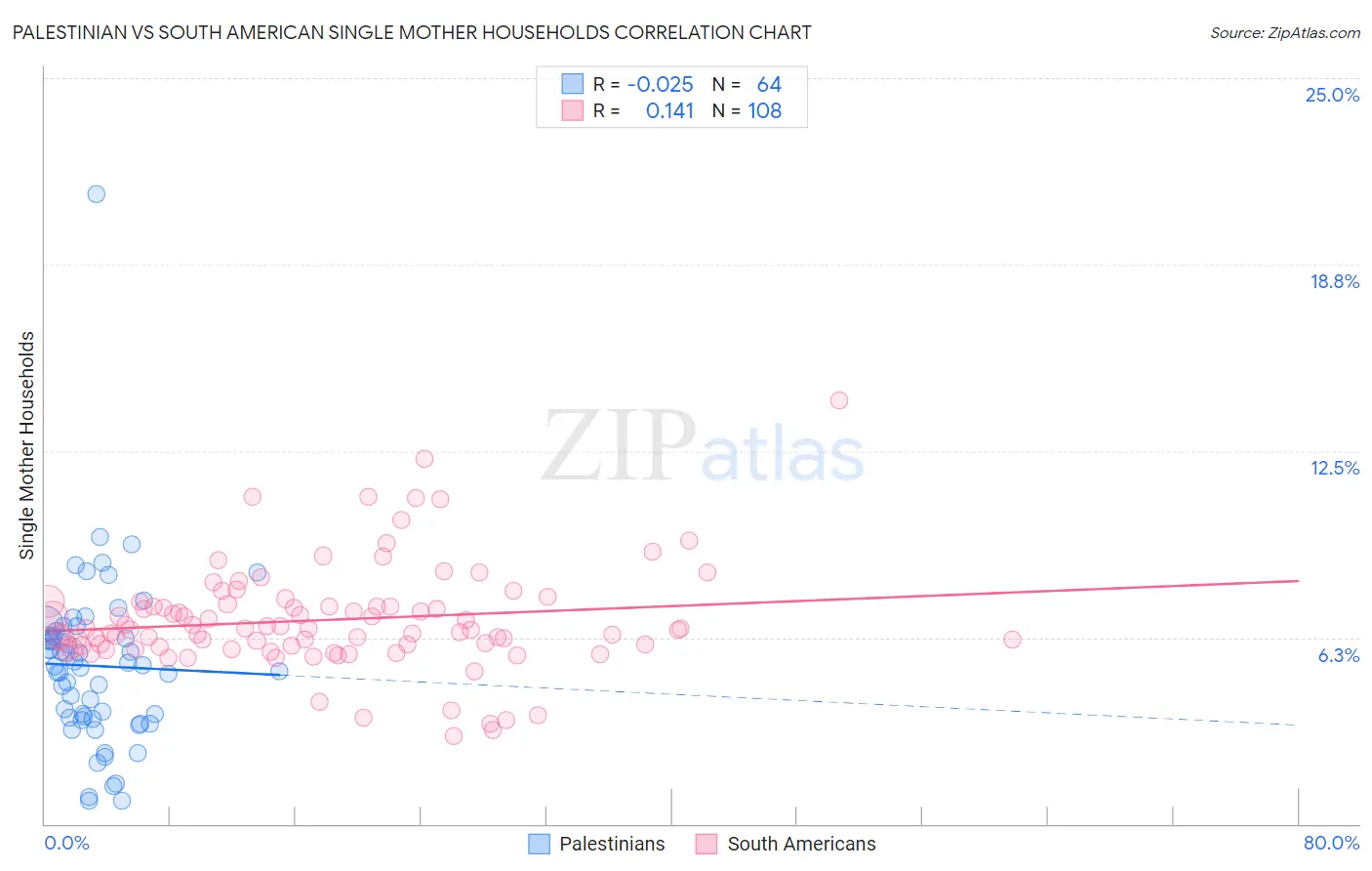 Palestinian vs South American Single Mother Households