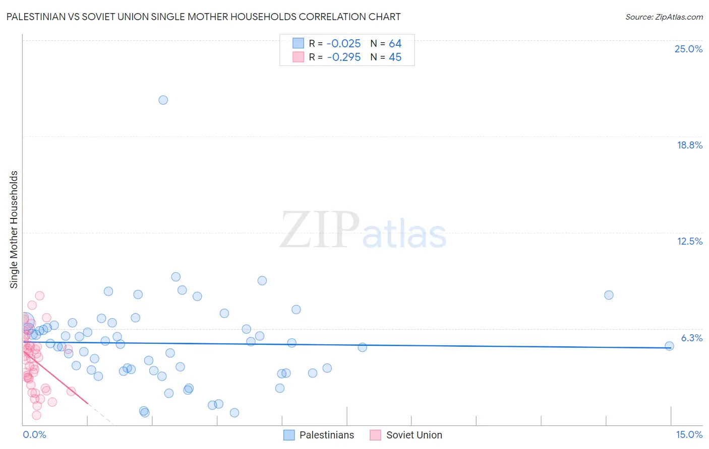 Palestinian vs Soviet Union Single Mother Households