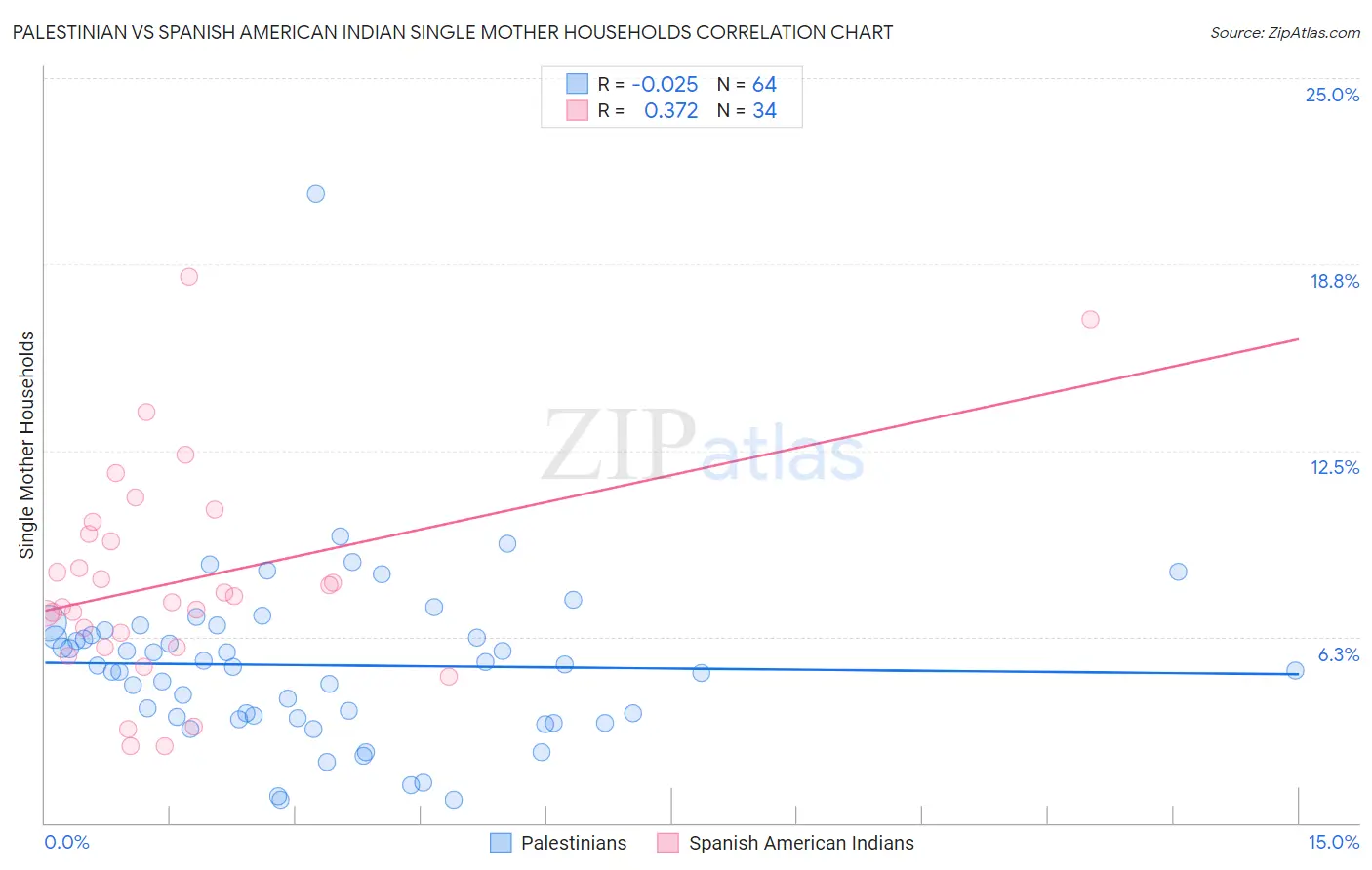 Palestinian vs Spanish American Indian Single Mother Households